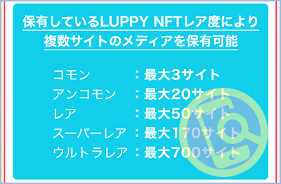 LUPPY NFT(ルッピー)のレア度別のサイト保有可能数